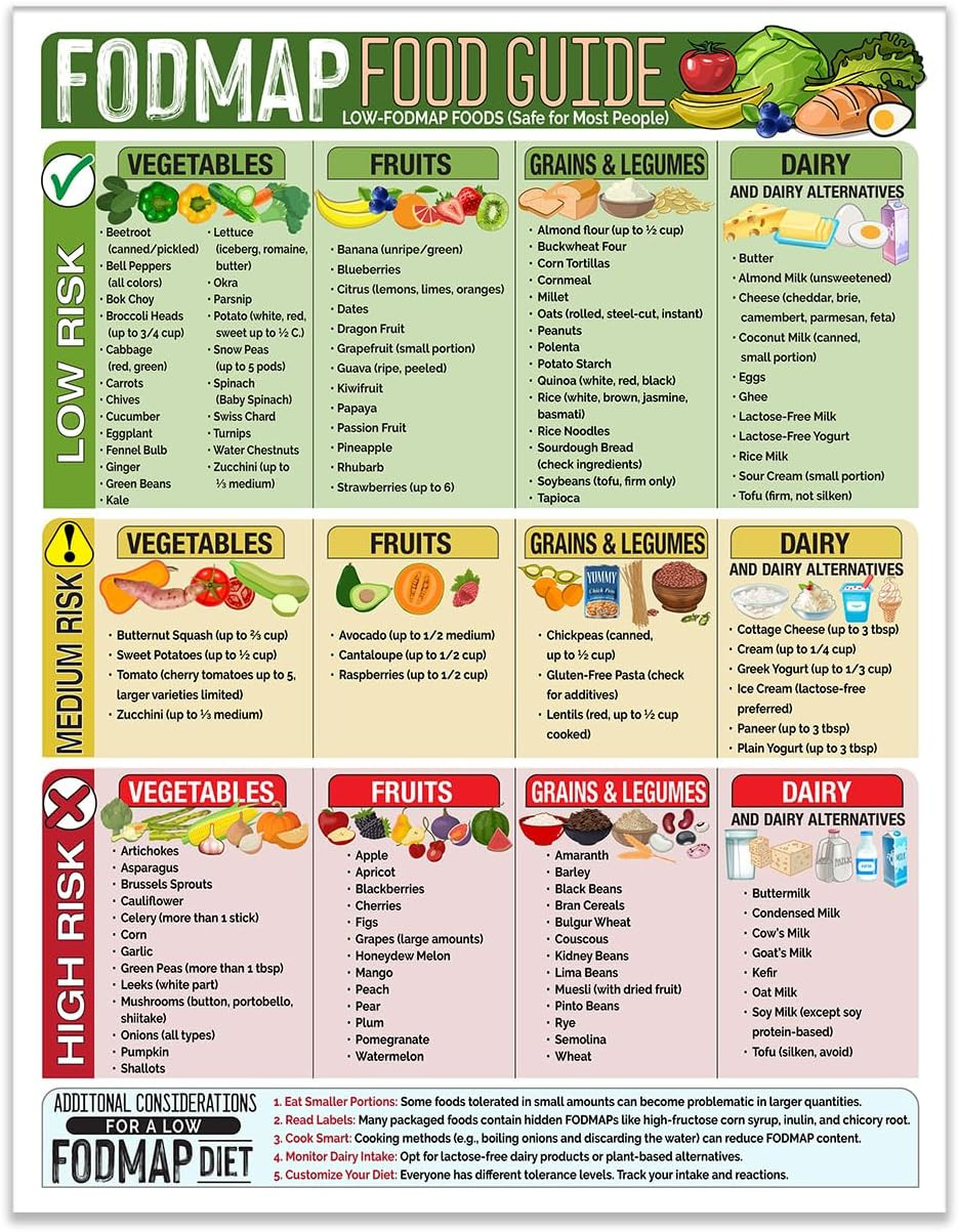 Magnetic 8.5X11 FODMAP Food Guide – Ibs-Friendly Diet Poster & Chart, Safe Foods