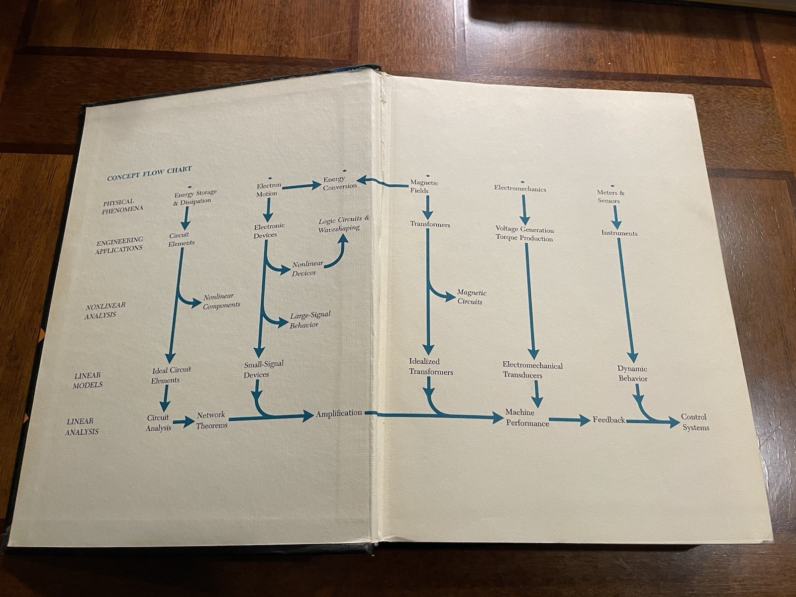 Circuits, Devices and Systems 2nd Edition by Ralph Judson Smith 1966 Hardcover
